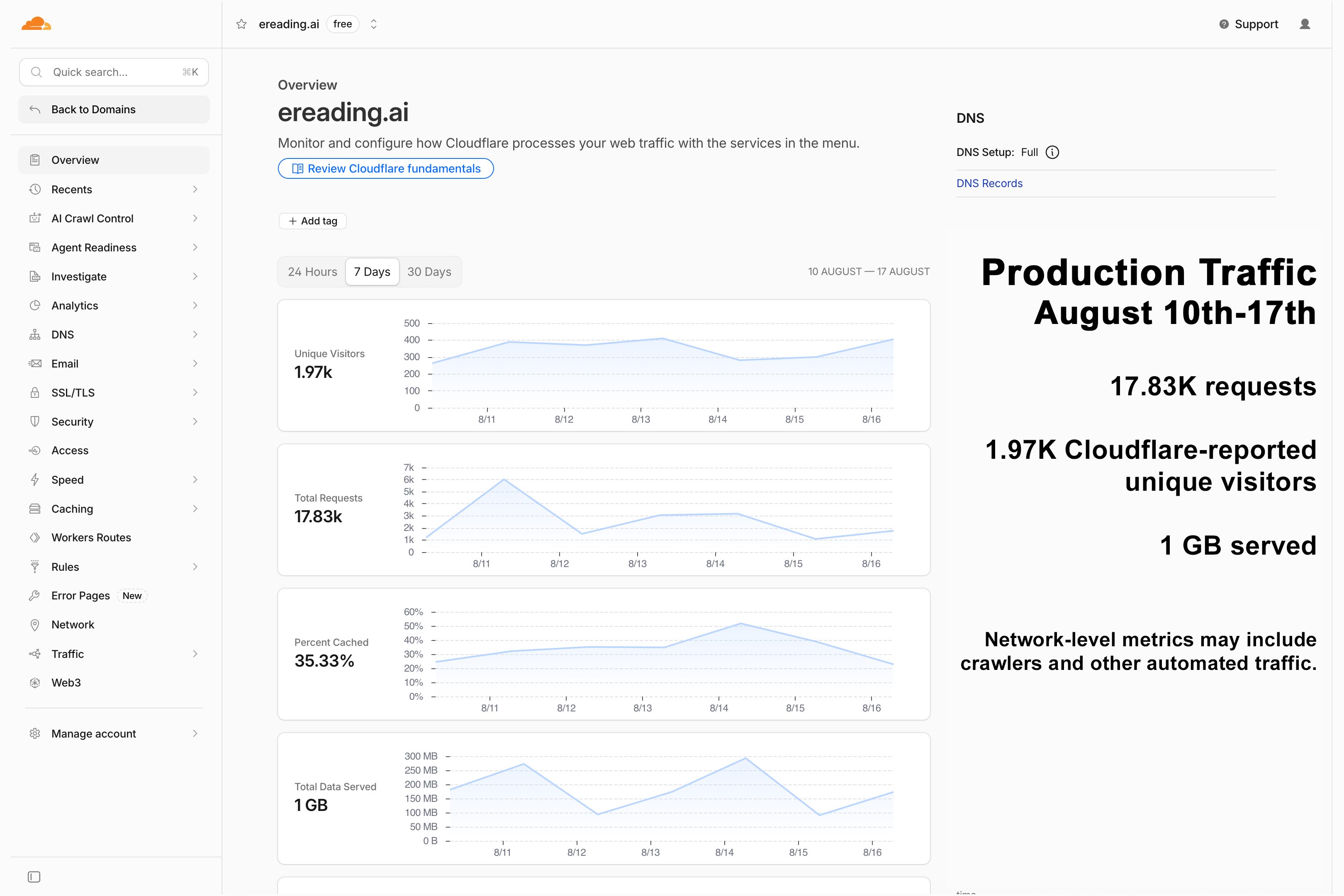Production traffic dashboard screenshot shows nearly 2,000 unique visitors this week - Bots and crawlers may be included.
