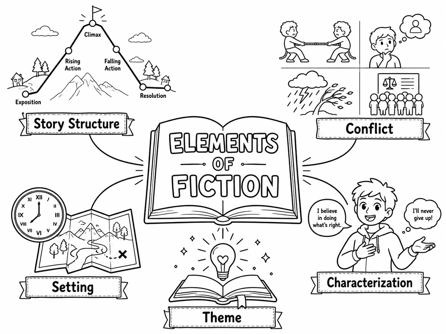 A coloring book style image showing the elements of fiction: characterization, conflict, setting, story structure, and theme.