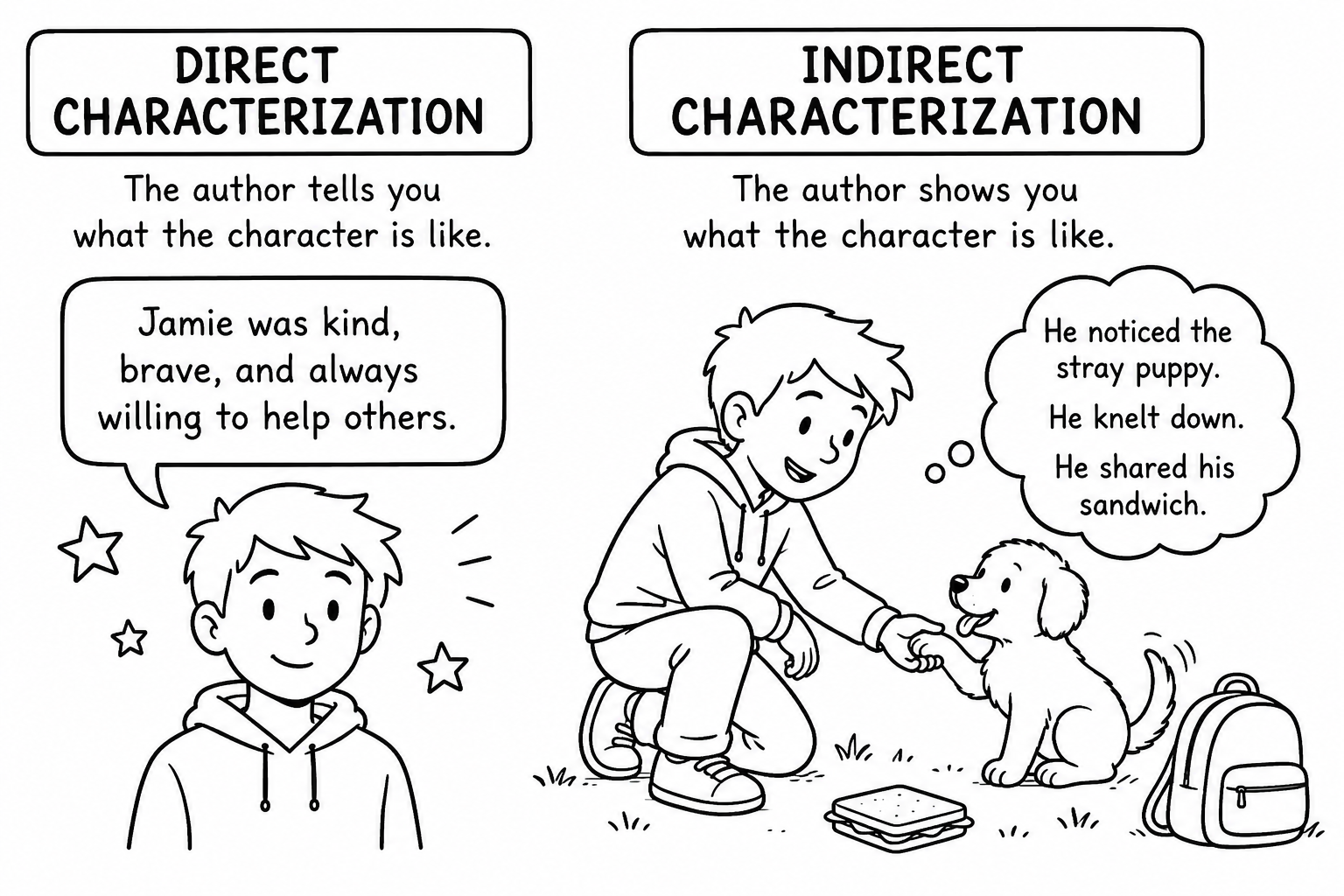 An outline of a character showing an overview of INDIRECT and DIRECT characterizations.
