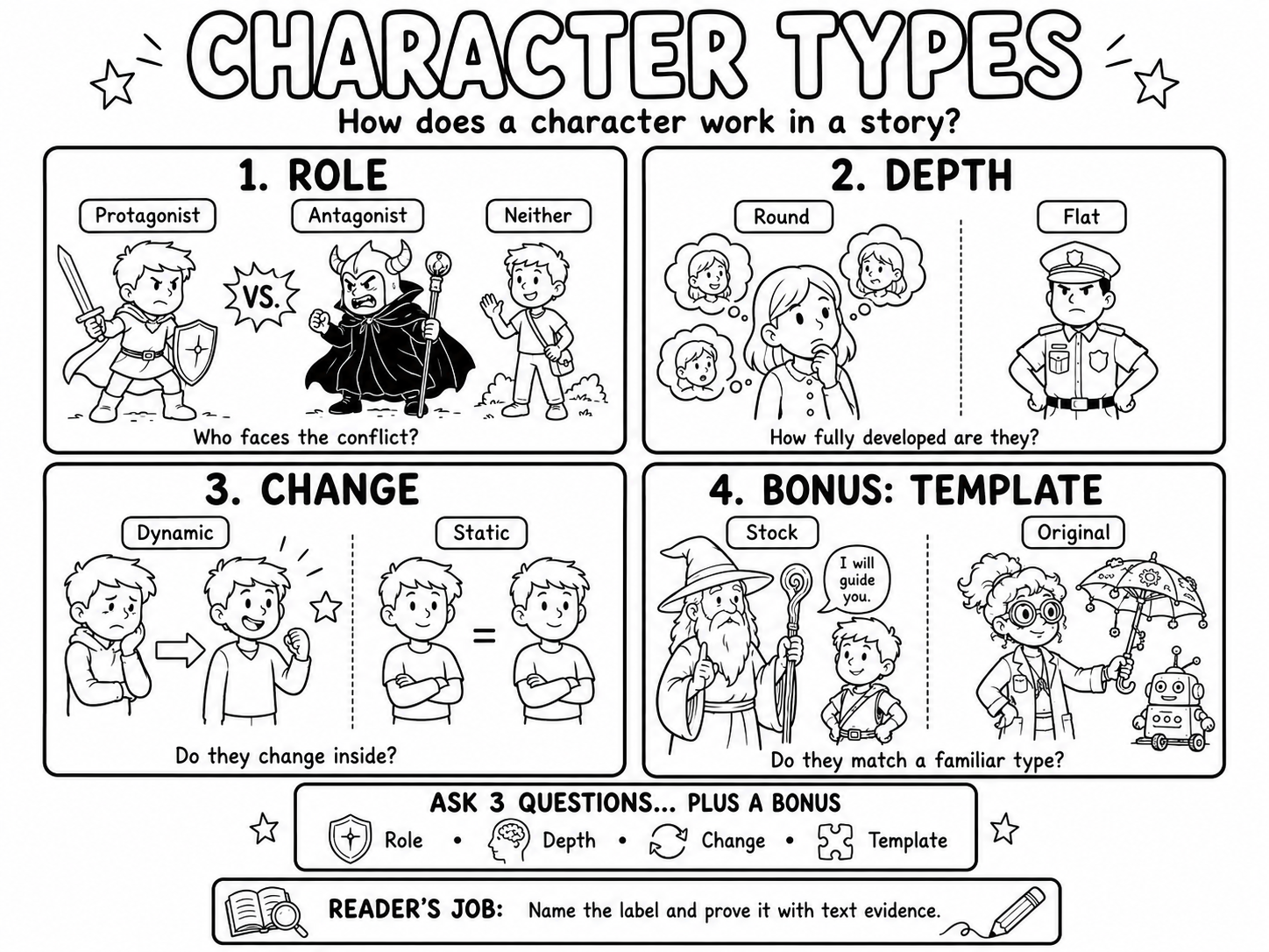 A coloring book style image showing character types: protagonist, antagonist, round character, flat character, stock character, and so on.