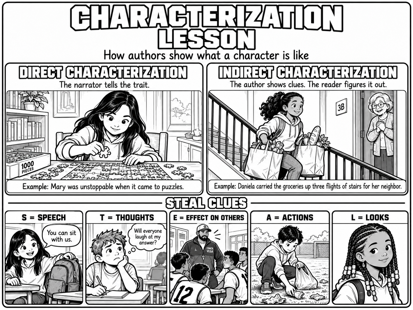 Black-and-white comic-style poster titled Characterization Lesson. Direct characterization: a girl assembles a 1000-piece puzzle (Mary was unstoppable when it came to puzzles). Indirect characterization: a girl carries grocery bags up a staircase toward a smiling older neighbor. STEAL clues: speech, a girl offers a seat; thoughts, a boy worries about his answer; effect on others, a coach and players; actions, a boy picks up litter; looks, a girl with beaded braids.